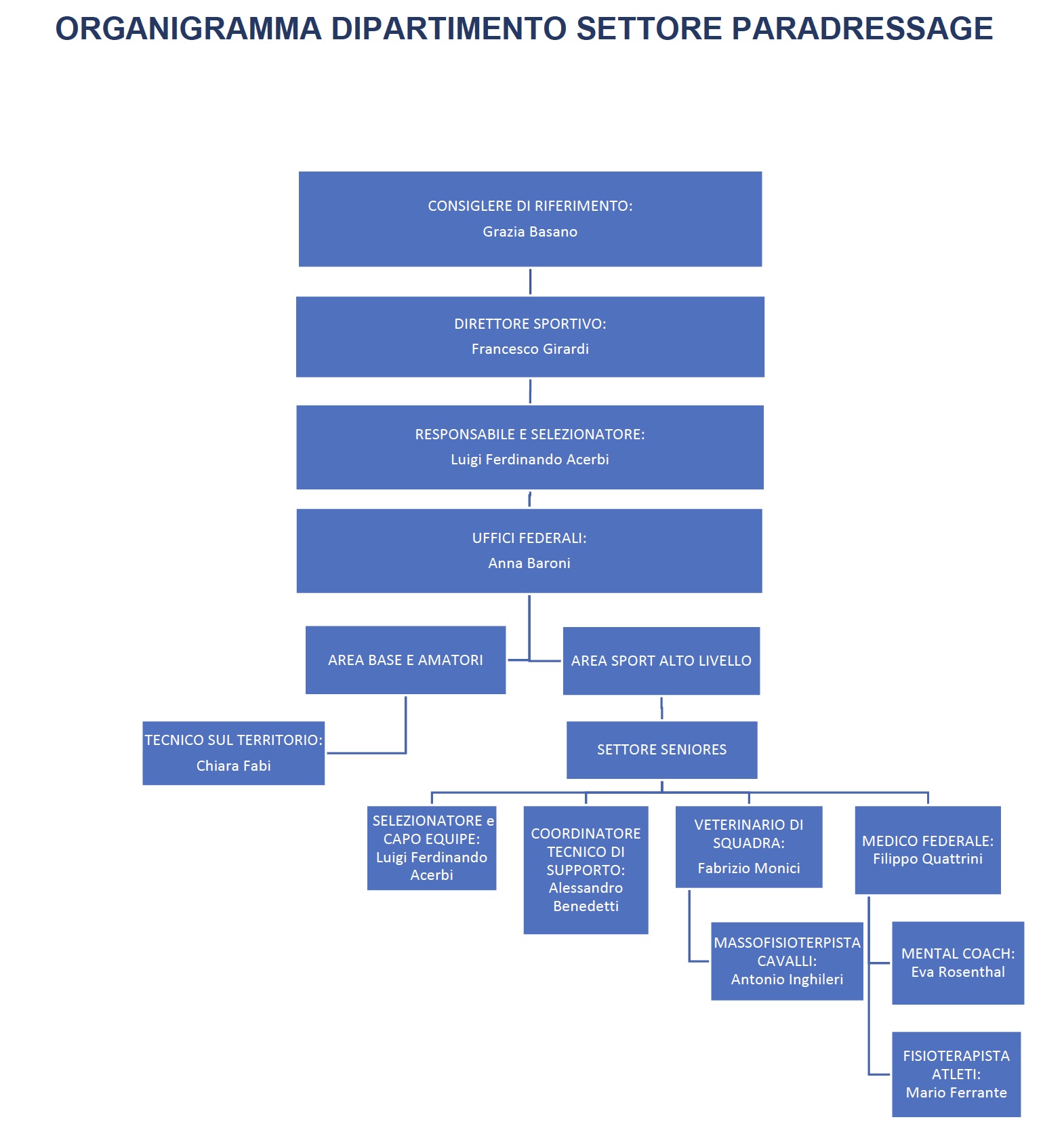 Organigramma Dipartimento Fise - Settore Paradressage 2020